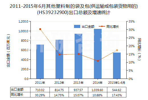 2011-2015年6月其他塑料制的袋及包(供運輸或包裝貨物用的)(HS39232900)出口總額及增速統(tǒng)計 2011-2015年6月其他塑料制的袋及包(供運輸或包裝貨物用的)(HS39232900)出口總額及增速統(tǒng)計